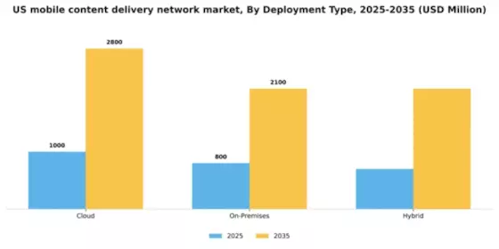 US Mobile Content Delivery Network Market Segment Image 1