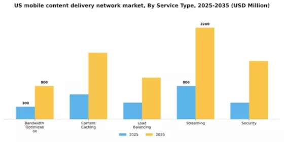 US Mobile Content Delivery Network Market Segment Image 3
