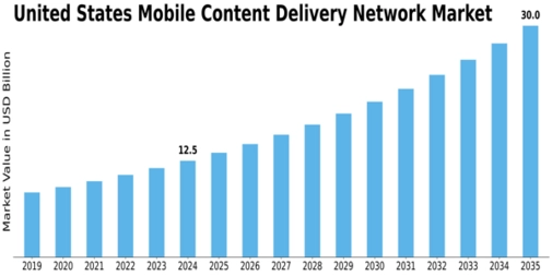 US Mobile Content Delivery Network Market Size