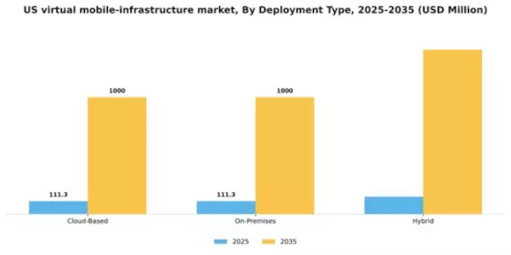 US Virtual Mobile Infrastructure Market Segment Image 1