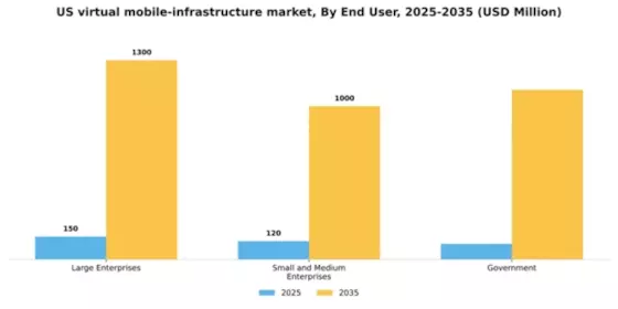 US Virtual Mobile Infrastructure Market Segment Image 2