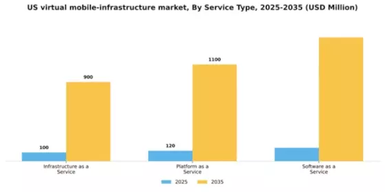 US Virtual Mobile Infrastructure Market Segment Image 3