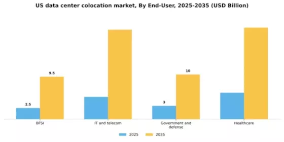 US Data Center Colocation Market Segment Image 1