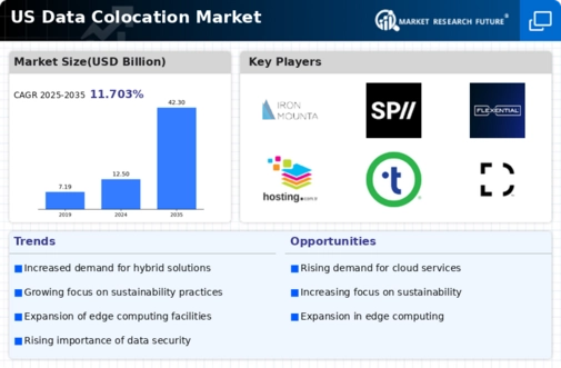 US Data Center Colocation Market Infographic