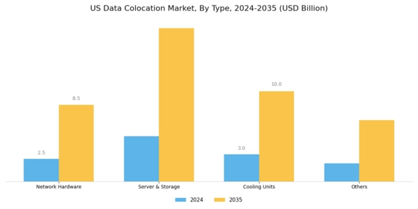US Data Center Colocation Market Segment Image 0