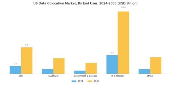 US Data Center Colocation Market Segment Image 2
