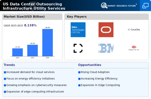 US Data Center Outsourcing Infrastructure Utility Services Market Infographic