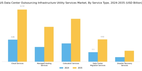 US Data Center Outsourcing Infrastructure Utility Services Market Segment Image 0