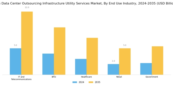 US Data Center Outsourcing Infrastructure Utility Services Market Segment Image 2