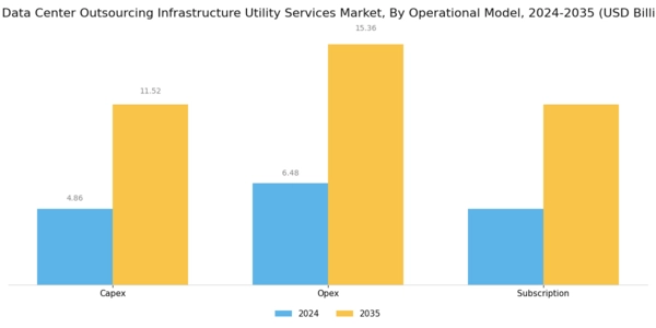 US Data Center Outsourcing Infrastructure Utility Services Market Segment Image 3