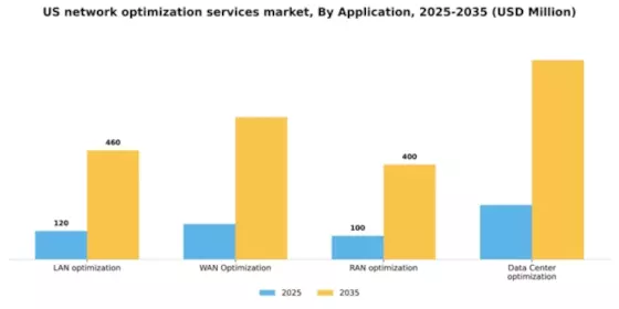 US Network Optimization Services Market Segment Image 0