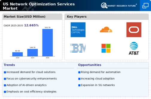 US Network Optimization Services Market Infographic