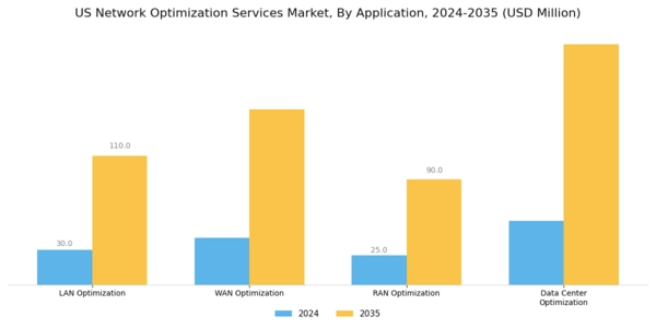 US Network Optimization Services Market Segment Image 0
