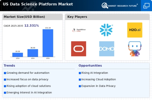 US Data Science Platform Market Infographic