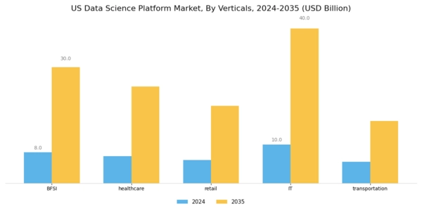 US Data Science Platform Market Segment Image 2