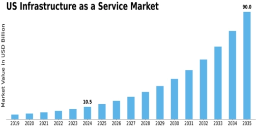 US Infrastructure as a Service Market Size