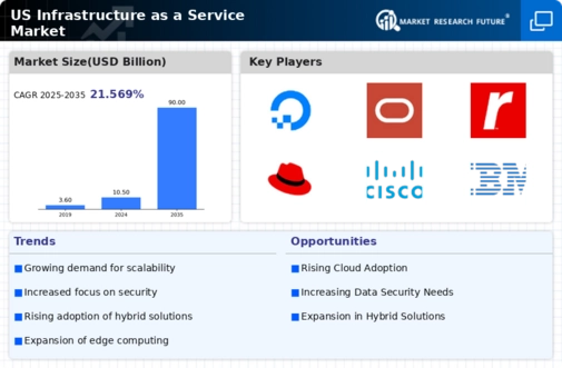 US Infrastructure as a Service Market Infographic