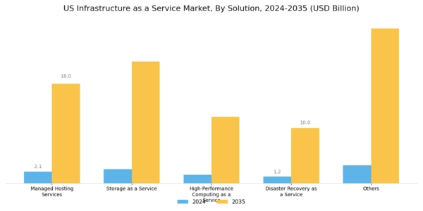 US Infrastructure as a Service Market Segment Image 0