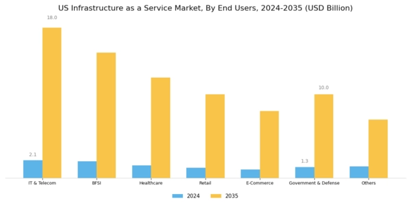 US Infrastructure as a Service Market Segment Image 3