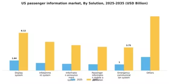 US Passenger Information System Market Segment Image 2
