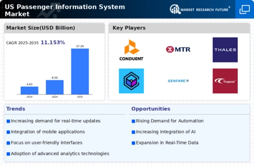 US Passenger Information System Market Infographic