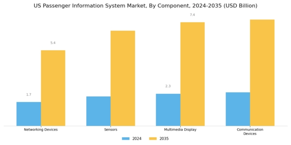 US Passenger Information System Market Segment Image 0