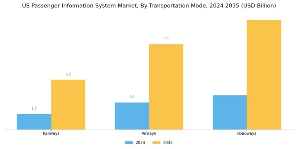 US Passenger Information System Market Segment Image 1