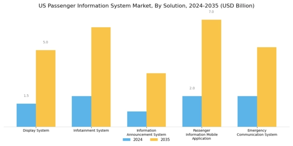 US Passenger Information System Market Segment Image 2