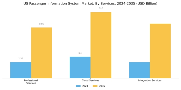 US Passenger Information System Market Segment Image 3