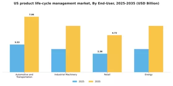 US Product Life Cycle Management Market Segment Image 2