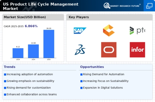 US Product Life Cycle Management Market Infographic