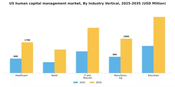 US Human Capital Management Market Segment Image 1