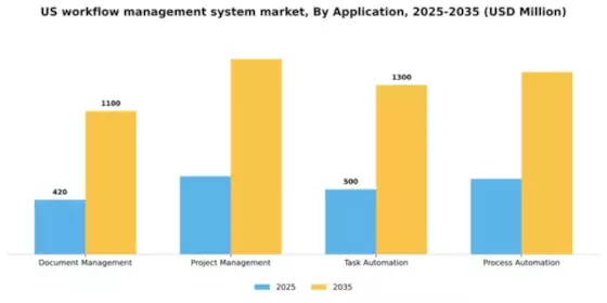 US Workflow Management System Market Segment Image 0