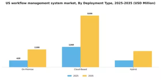 US Workflow Management System Market Segment Image 1