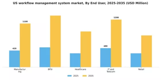 US Workflow Management System Market Segment Image 2