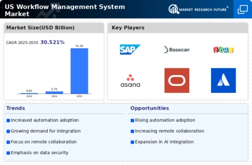 US Workflow Management System Market Infographic