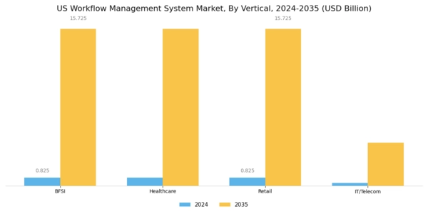 US Workflow Management System Market Segment Image 2