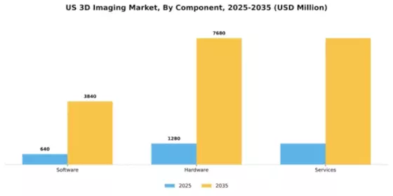 US 3D Imaging Market Segment Image 0