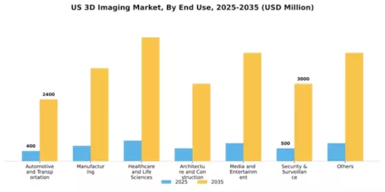 US 3D Imaging Market Segment Image 2