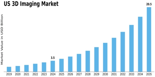 US 3D Imaging Market Size