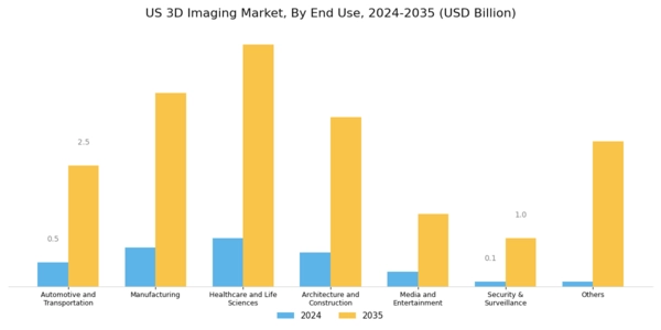 US 3D Imaging Market Segment Image 0