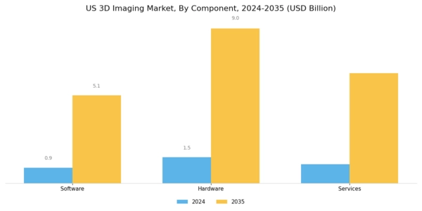 US 3D Imaging Market Segment Image 1