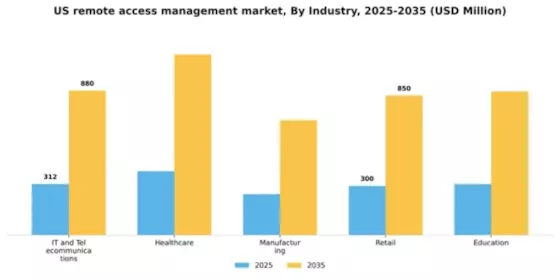 US Remote Access Management Market Segment Image 2