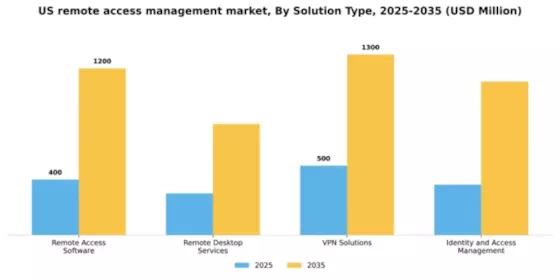 US Remote Access Management Market Segment Image 3