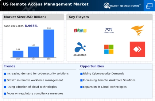 US Remote Access Management Market Infographic