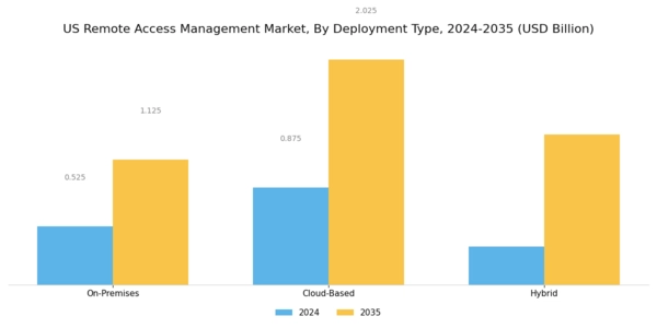 US Remote Access Management Market Segment Image 0