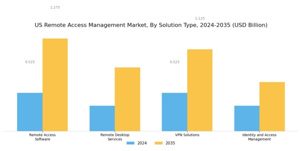 US Remote Access Management Market Segment Image 1