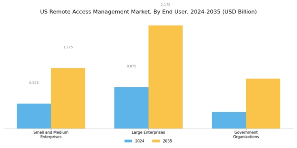 US Remote Access Management Market Segment Image 2