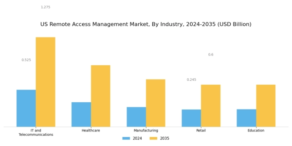 US Remote Access Management Market Segment Image 3