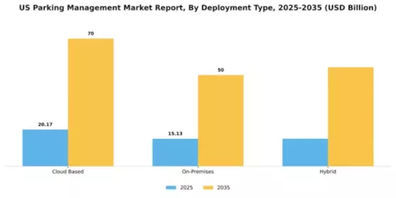 US Parking Management Market Segment Image 1